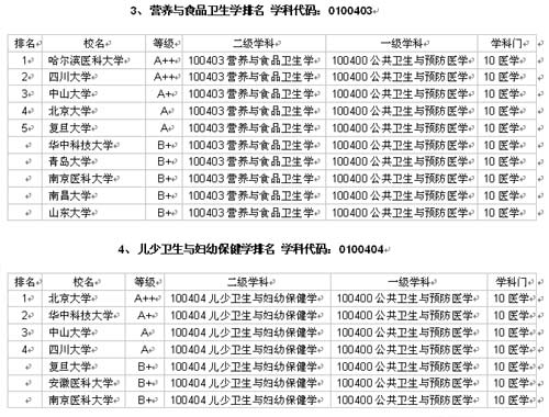 06大学研究生院公共卫生与预防医学专业排名