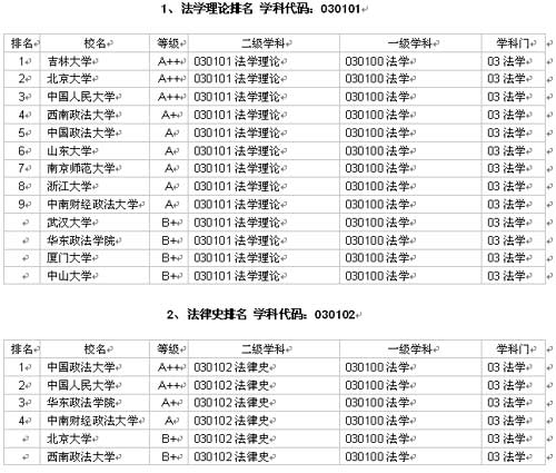 2006年中国大学研究生院法学专业排名出炉