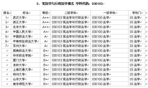 2006年中国大学研究生院法学专业排名出炉