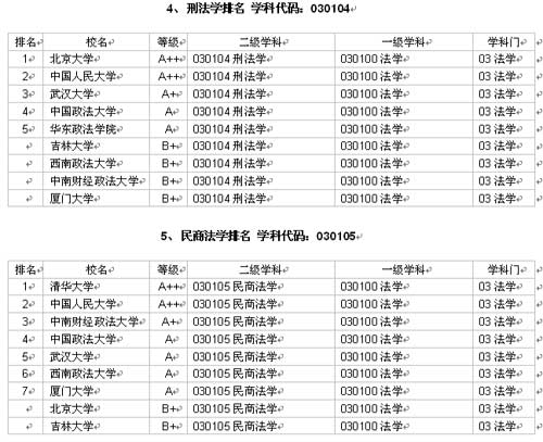 2006年中国大学研究生院法学专业排名出炉