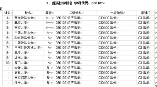 经济法学专业排名_大学经济学排名 经济学专业大学排名(2)