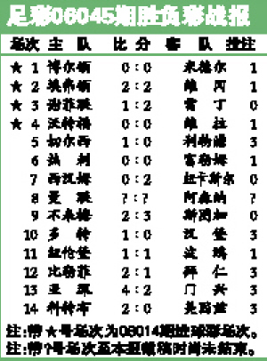 足彩06045期胜负彩战报(图)