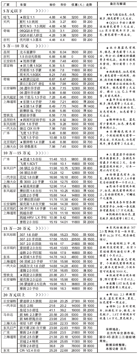 汽车市场--上周北京市场部分车型价格表