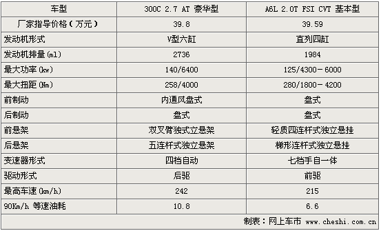 񳵵Ľ ˹300CսµA6L(ͼ)