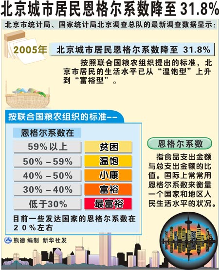 北京城市居民恩格尔系数降至 31.8 新华社发