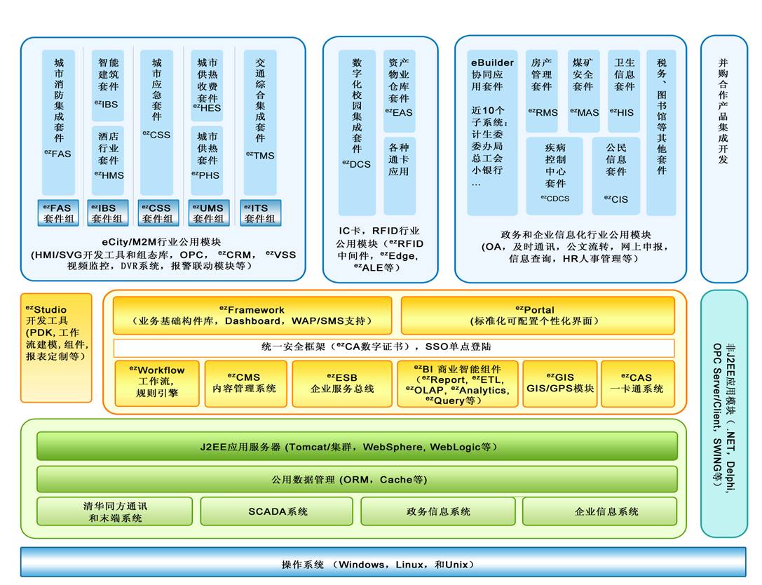 ezone中间件基础软件结构图