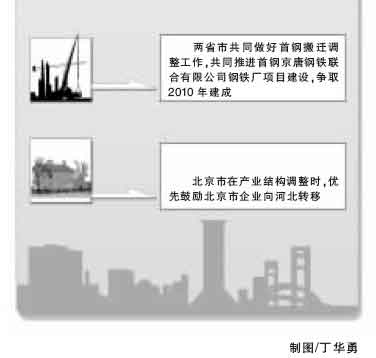 京冀携手奥运能源合作 北京鼓励京企向河北转移