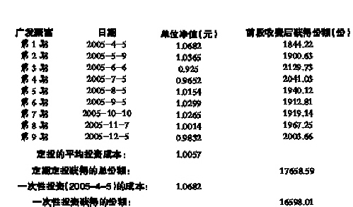 表二:基金定投案例(每月投资2000元)(图)