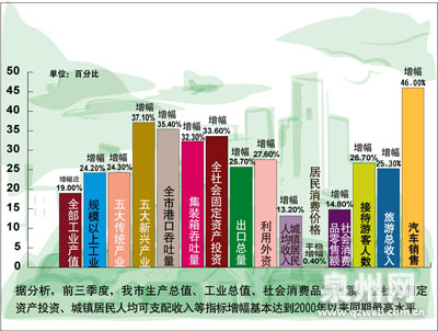 2019前三季度经济分析_7县区前三季度经济发展 财政收入增幅超20