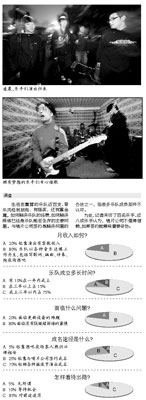 北京摇滚乐队生存调查：8成人生活艰难凑钱排练