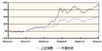 上投摩根中国优势基金收益率曲线和上证指数走势图