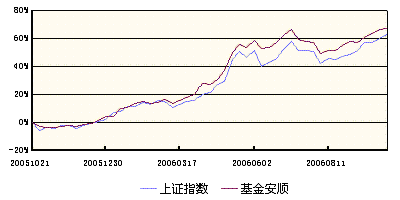 基金安顺收益率曲线和上证指数涨跌图