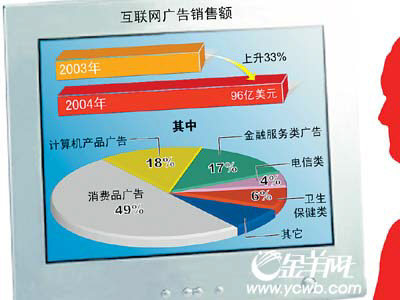 中国互联网广告再创新高