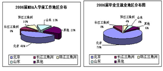 中央财经大学06届MBA全日制班毕业生就业报