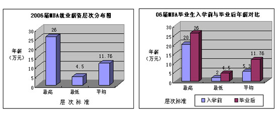 中央财经大学2006届全日制MBA毕业生就业报