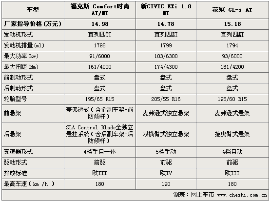 ˹CIVIC뻨ڶԱȽ(ͼ)