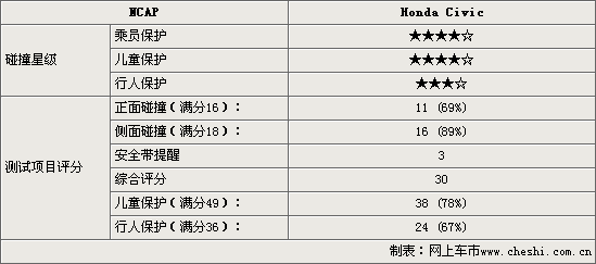 Honda Civic(图)