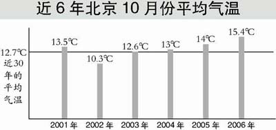 北京10月份平均气温15.4℃ 明后两天大风将降温