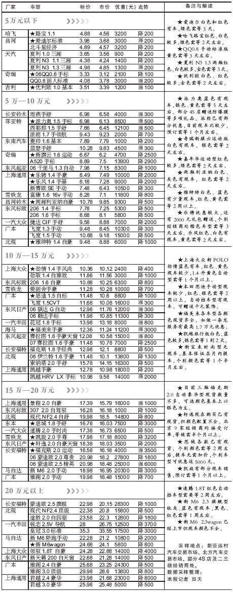 十一月 北京汽车市场 车型价格表(图)