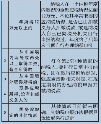 年所得超12万元须自行报税(组图)