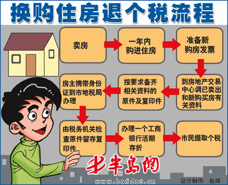 换购住房退税范围放宽 一年内换购住房可退税