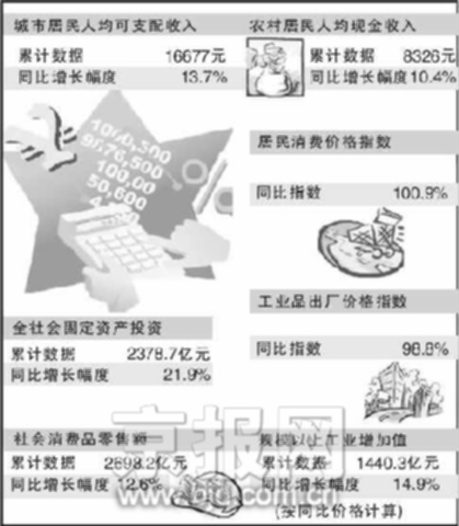 城市人口平均月收入_天津人收入节节高(2)