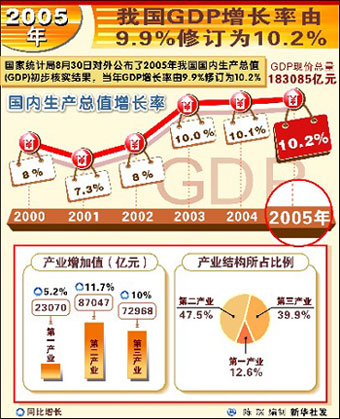 中国GDP历史数据6次修正 中国统计逐步世界接