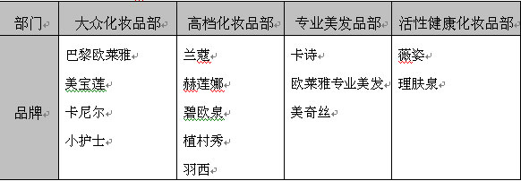 欧莱雅集团在中国的发展史