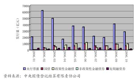 图1：2006年1月以来债券市场各类债券发行量变化情况4