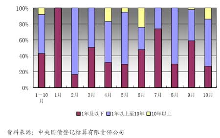 图2：2006年1月以来债券市场发行期限结构变化情况