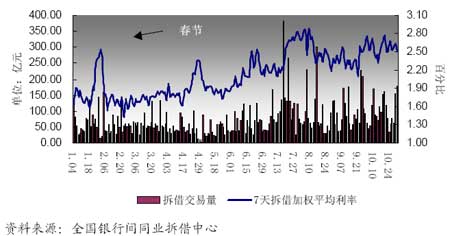 图3：2006年1月以来银行间同业拆借市场成交量价走势图