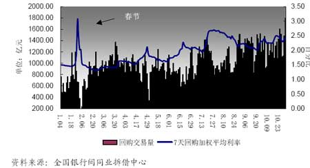 图4：2006年1月以来银行间债券市场回购成交量价走势图