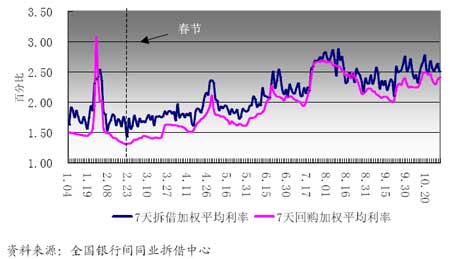 图5：2006年1月以来7天回购加权利率与7天拆借加权利率走势图