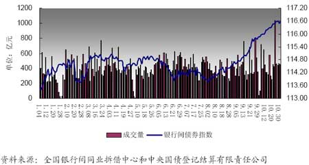 图6：2006年1月以来银行间债券市场现券成交价量走势图