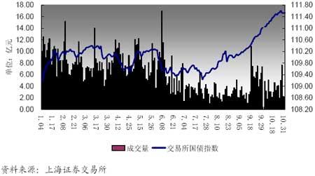 图7：2006年1月以来交易所市场国债现券成交量价走势图