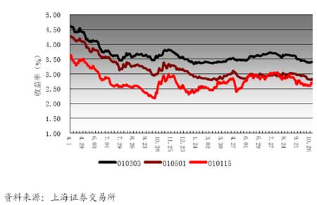 图8：2005年4月以来交易所市场不同期限国债到期收益率走势图