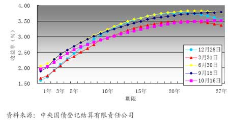 图9：2006年1月以来银行间市场国债收益率曲线变化情况