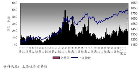 图10：2006年1月以来上海证交所股票成交量价走势图