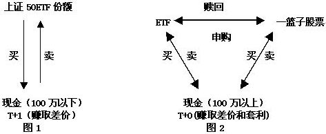 于是,他到交易市场了解,发现利用etf进行套利操作需要较高的资金量