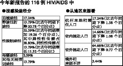 杭州今年新报告艾滋病116例 孕产妇感染者增多