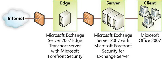 微软统一沟通平台--Exchange Server 2007商业价值