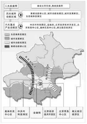 北京发布功能区域发展规划 五区县不设GDP指