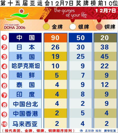 图文:第十五届亚运会 12月7日奖牌榜前10位