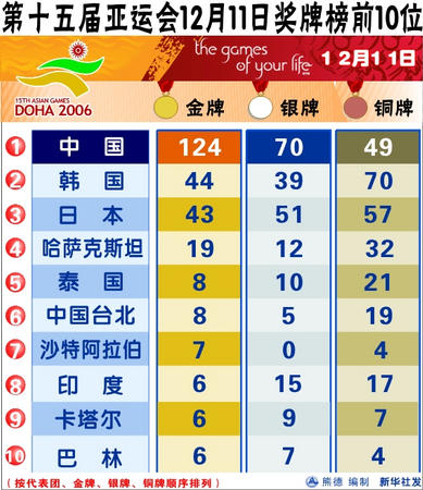 图表:第十五届亚运会12月11日奖牌榜前10位