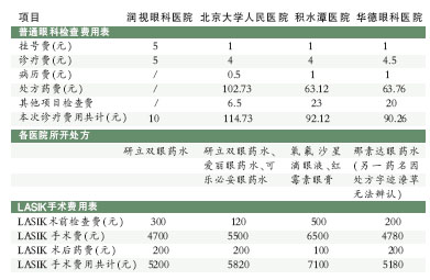 体验眼科医院 同一症状四家医院诊断不同