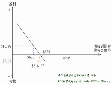 黄金期权交易策略之一:基础知识和基本策略