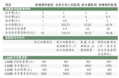 实录:我在北京看眼科