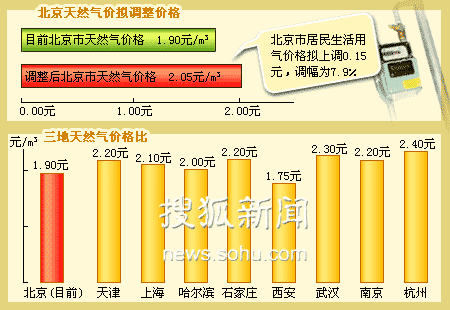 北京民用天然气拟涨0.15元/m3 月均多支出2.7元
