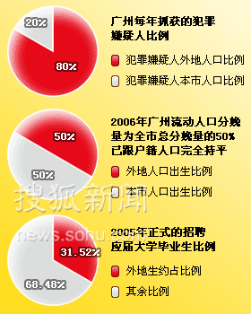 广州市人口准入_广州外来人员有望半价承租公共租赁住房(3)