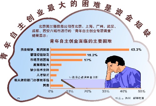 图表:青年自主创业最大的困难是资金短缺 新华社发